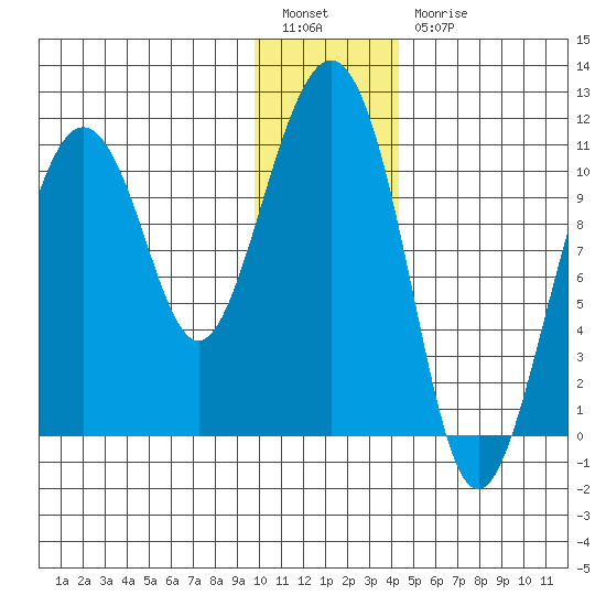 Whittier tide chart for Tuesday, January 14, 2025