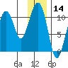 Whittier tide chart for Tuesday, January 14, 2025