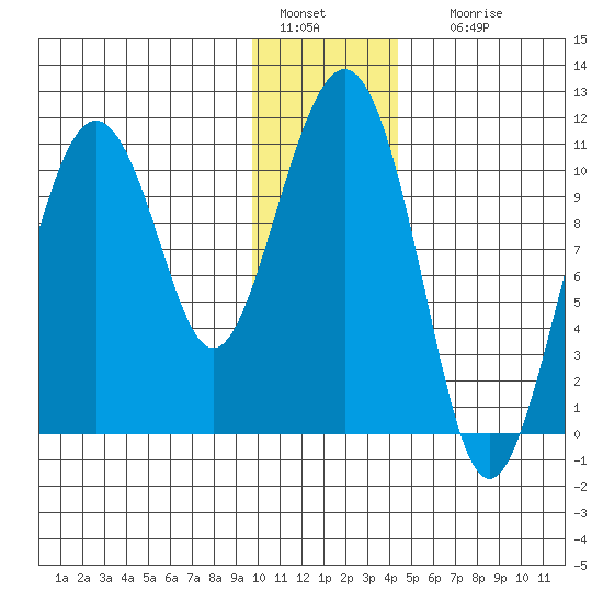 Whittier tide chart for Wednesday, January 15, 2025