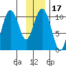 Whittier tide chart for Friday, January 17, 2025