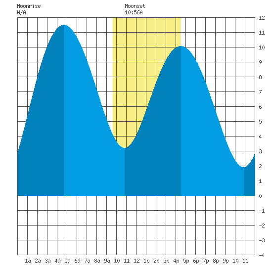Whittier tide chart for Sunday, January 19, 2025