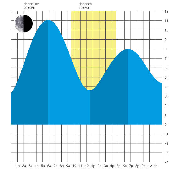 Whittier tide chart for Tuesday, January 21, 2025
