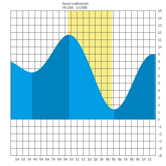Whittier tide chart for Saturday, January 25, 2025