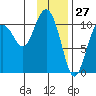 Whittier tide chart for Monday, January 27, 2025