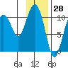 Whittier tide chart for Tuesday, January 28, 2025