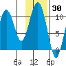 Whittier tide chart for Thursday, January 30, 2025