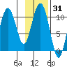 Whittier tide chart for Friday, January 31, 2025