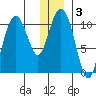 Whittier tide chart for Friday, January 3, 2025