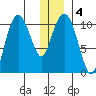 Whittier tide chart for Saturday, January 4, 2025