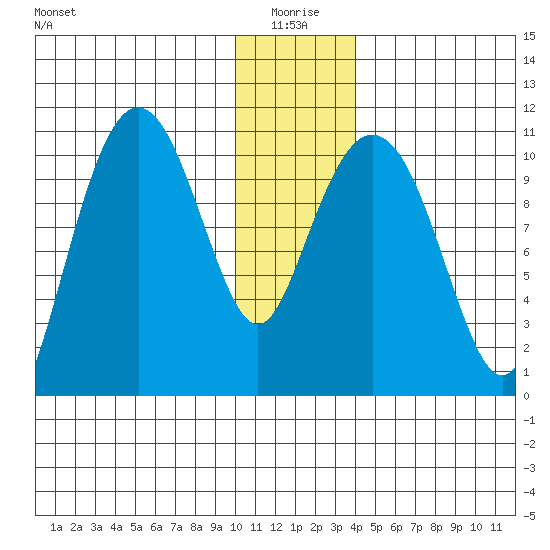 Whittier tide chart for Sunday, January 5, 2025