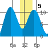 Whittier tide chart for Sunday, January 5, 2025
