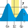 Whittier tide chart for Tuesday, January 7, 2025