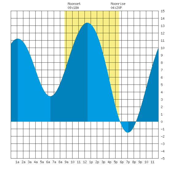 Whittier tide chart for Tuesday, February 11, 2025