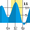 Whittier tide chart for Tuesday, February 11, 2025