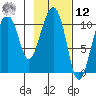 Whittier tide chart for Wednesday, February 12, 2025