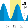 Whittier tide chart for Saturday, February 15, 2025