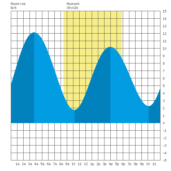 Whittier tide chart for Monday, February 17, 2025