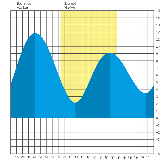 Whittier tide chart for Tuesday, February 18, 2025