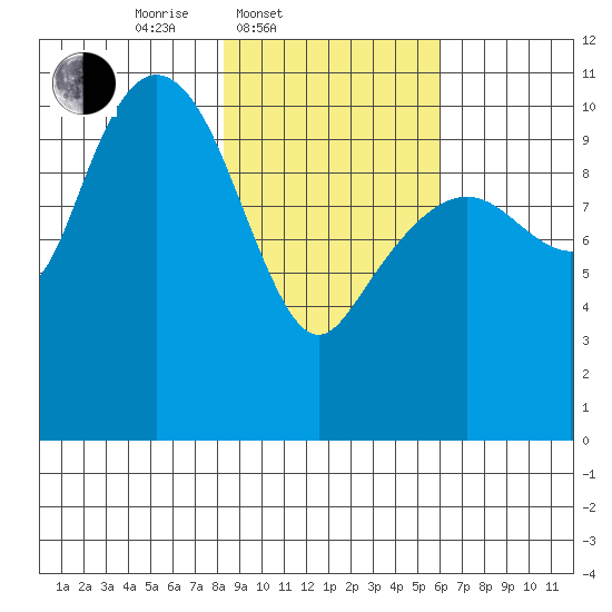 Whittier tide chart for Thursday, February 20, 2025