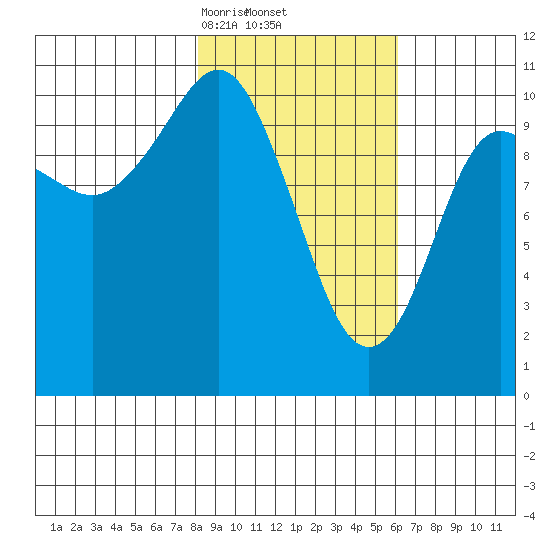 Whittier tide chart for Sunday, February 23, 2025