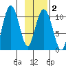 Whittier tide chart for Sunday, February 2, 2025