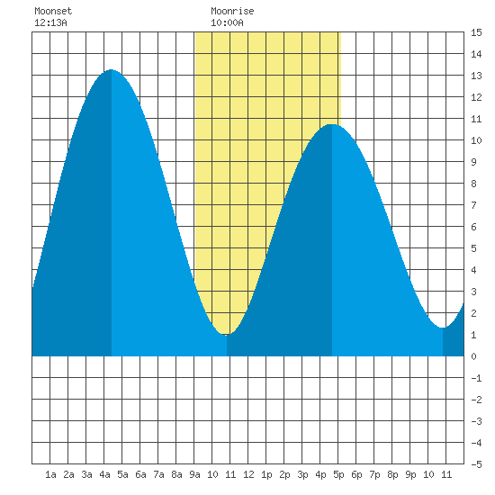 Whittier tide chart for Monday, February 3, 2025