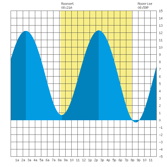 Whittier tide chart for Friday, March 14, 2025