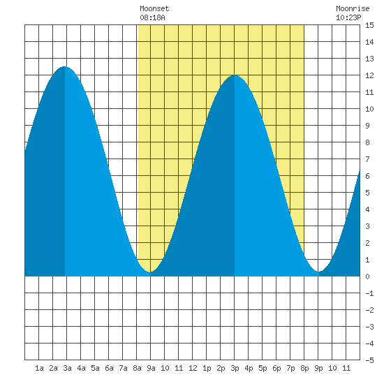 Whittier tide chart for Saturday, March 15, 2025