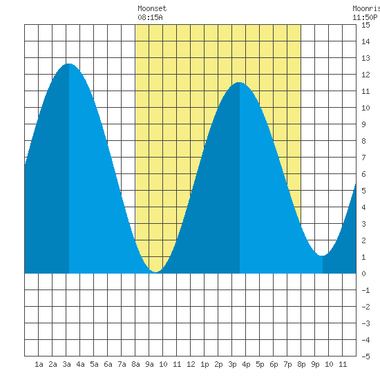 Whittier tide chart for Sunday, March 16, 2025