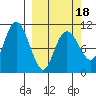 Whittier tide chart for Tuesday, March 18, 2025