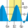 Whittier tide chart for Saturday, March 1, 2025