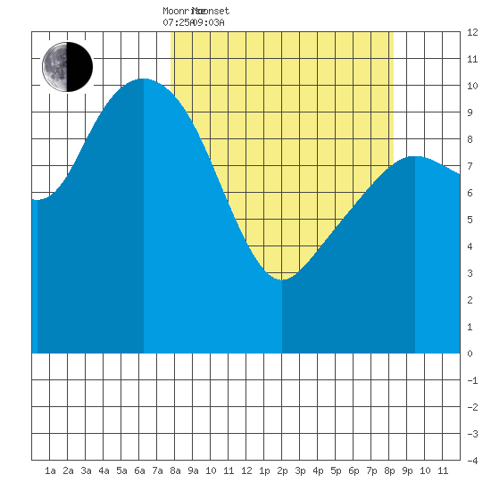 Whittier tide chart for Saturday, March 22, 2025