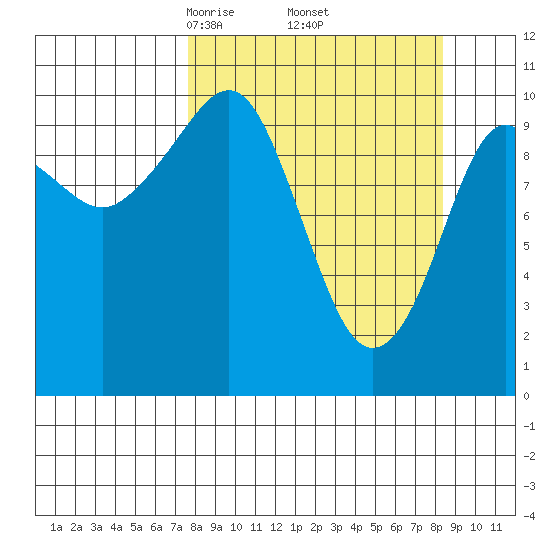 Whittier tide chart for Monday, March 24, 2025