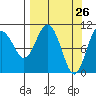 Whittier tide chart for Wednesday, March 26, 2025