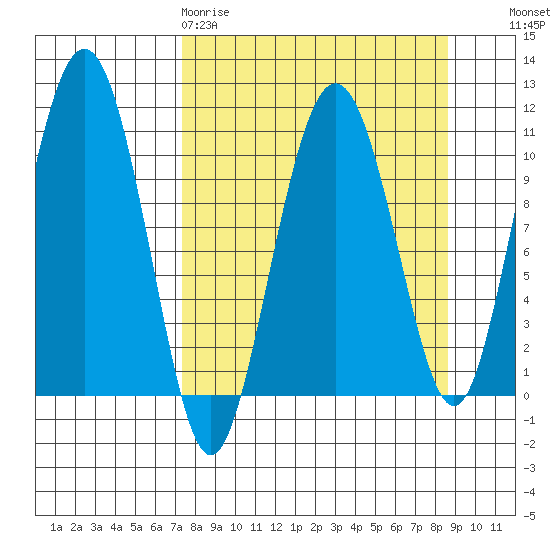 Whittier tide chart for Sunday, March 30, 2025