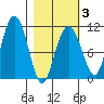 Whittier tide chart for Monday, March 3, 2025