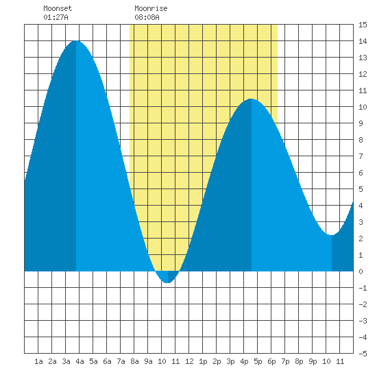 Whittier tide chart for Tuesday, March 4, 2025