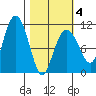 Whittier tide chart for Tuesday, March 4, 2025