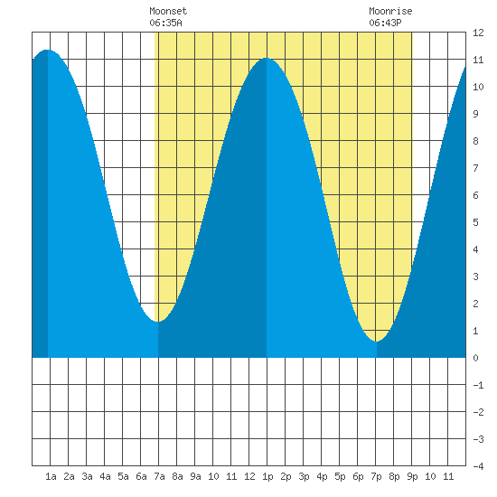 Whittier tide chart for Thursday, April 10, 2025