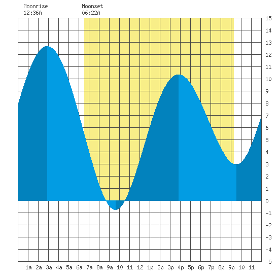 Whittier tide chart for Tuesday, April 15, 2025