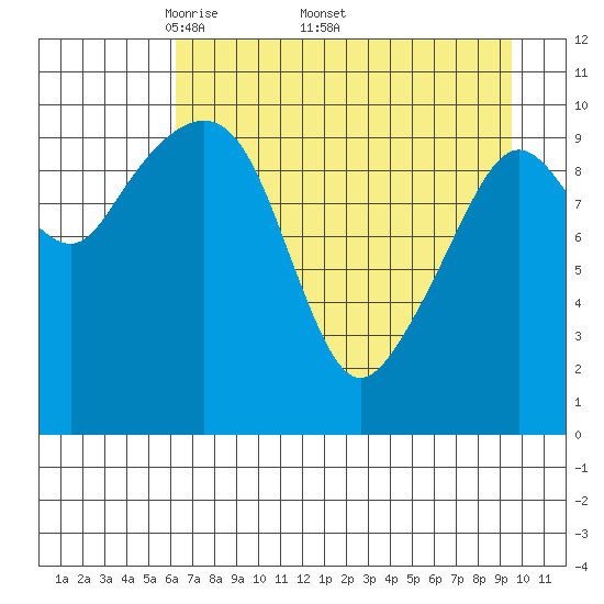 Whittier tide chart for Monday, April 21, 2025