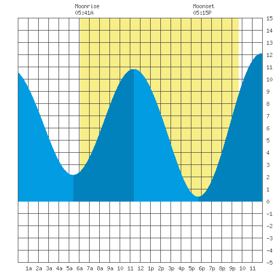 Whittier tide chart for Thursday, April 24, 2025