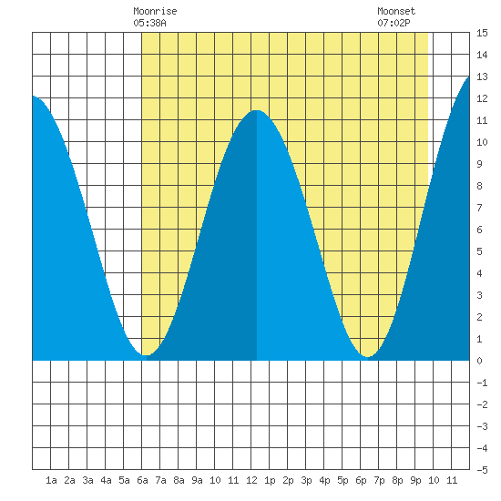 Whittier tide chart for Friday, April 25, 2025