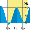 Whittier tide chart for Saturday, April 26, 2025