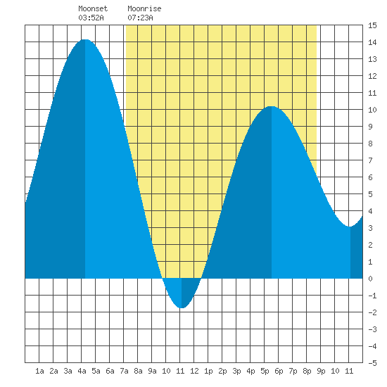 Whittier tide chart for Wednesday, April 2, 2025
