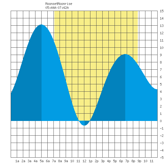 Whittier tide chart for Thursday, April 3, 2025