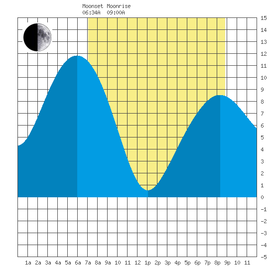 Whittier tide chart for Friday, April 4, 2025