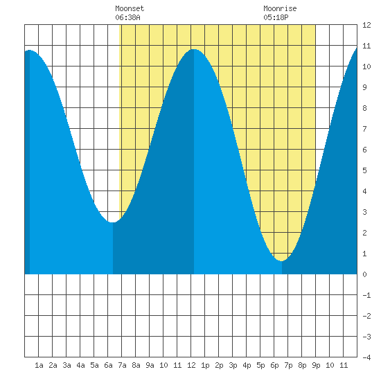 Whittier tide chart for Wednesday, April 9, 2025