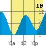 Whittier tide chart for Saturday, May 10, 2025