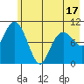 Whittier tide chart for Saturday, May 17, 2025